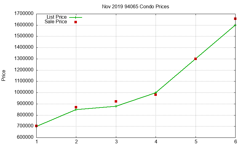 94065 Condos Just Sold 2019-11 94065 Condos Just Sold 2019-11