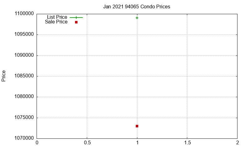 94065 Condos Just Sold 2021-01 94065 Condos Just Sold 2021-01