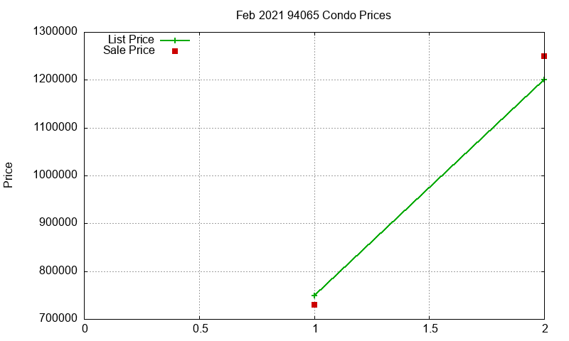 94065 Condos Just Sold 2021-02 94065 Condos Just Sold 2021-02
