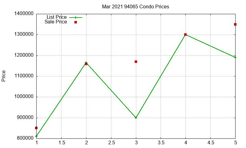 94065 Condos Just Sold 2021-03 94065 Condos Just Sold 2021-03