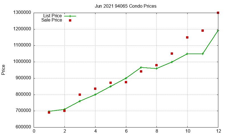 94065 Condos Just Sold 2021-06 94065 Condos Just Sold 2021-06