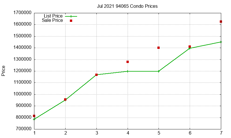 94065 Condos Just Sold 2021-07 94065 Condos Just Sold 2021-07