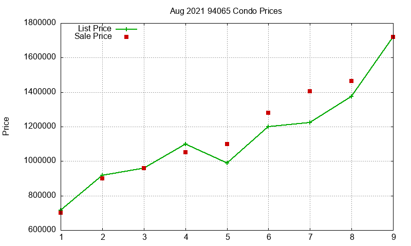 94065 Condos Just Sold 2021-08 94065 Condos Just Sold 2021-08