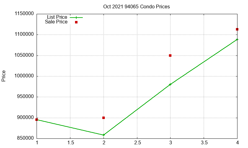 94065 Condos Just Sold 2021-10 94065 Condos Just Sold 2021-10