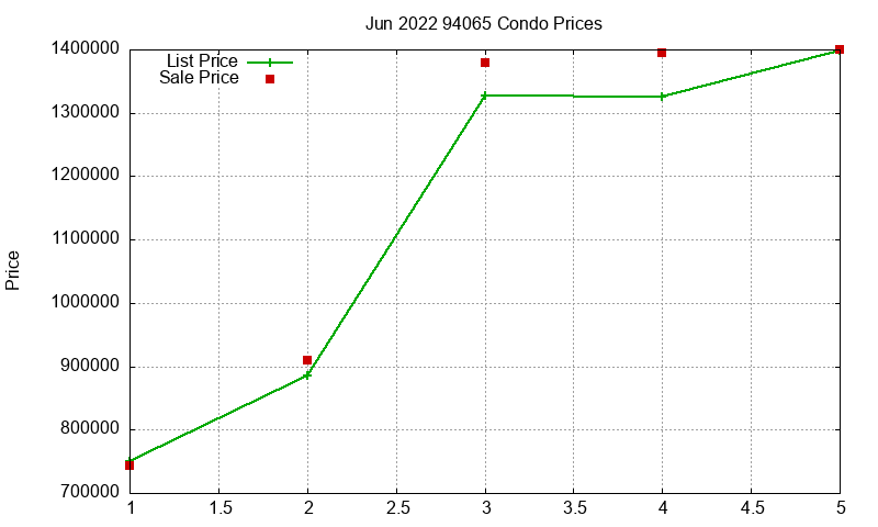 94065 Condos Just Sold 2022-06 94065 Condos Just Sold 2022-06