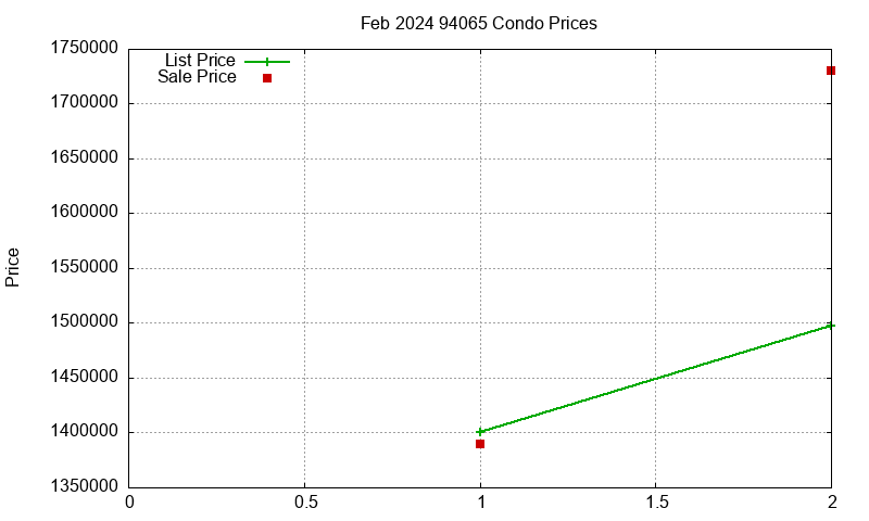 94065 Condos Just Sold 2024-02 94065 Condos Just Sold 2024-02