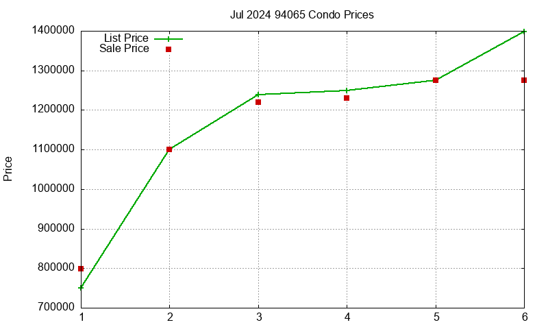 94065 Condos Just Sold 2024-07