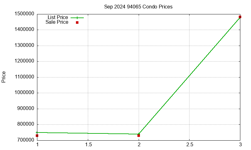94065 Condos Just Sold 2024-09