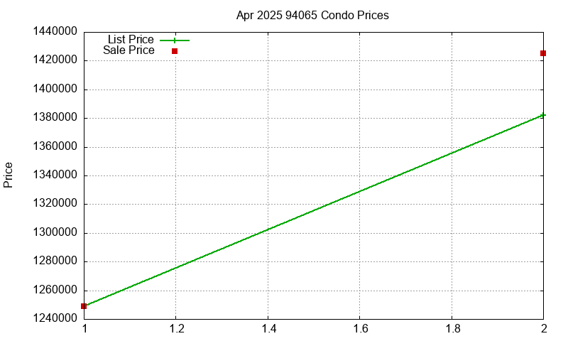 94065 Condos Just Sold 2025-04