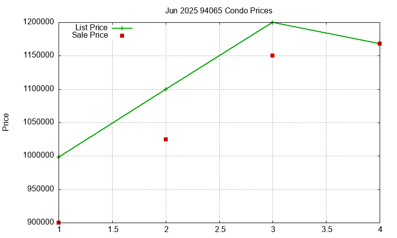 94065 Condos Just Sold 2025-06