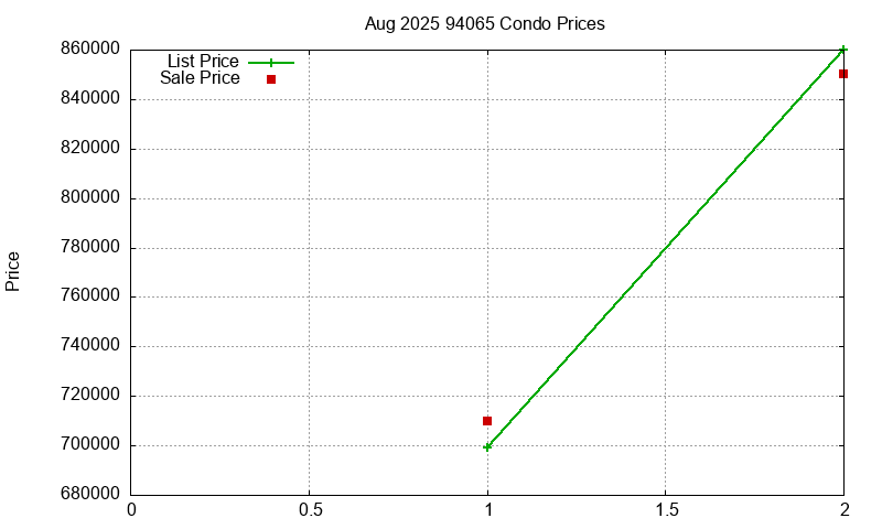 94065 Condos Just Sold 2025-08