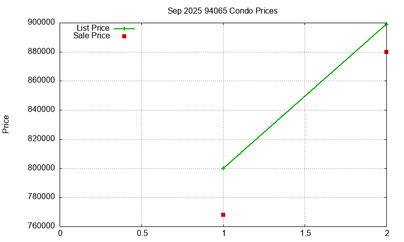 94065 Condos Just Sold 2025-09