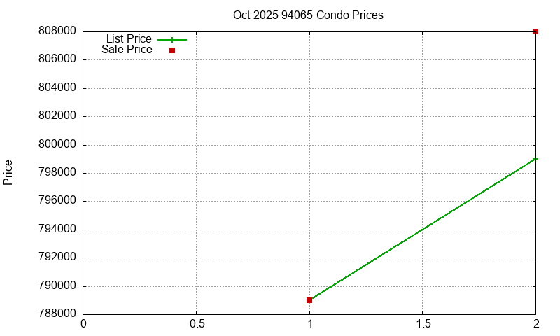 94065 Condos Just Sold 2025-10