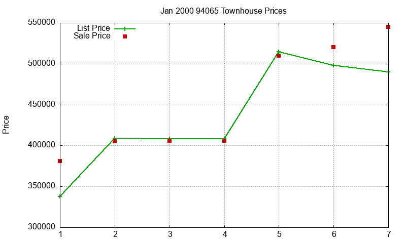 94065 Townhouses Just Sold 2000-01