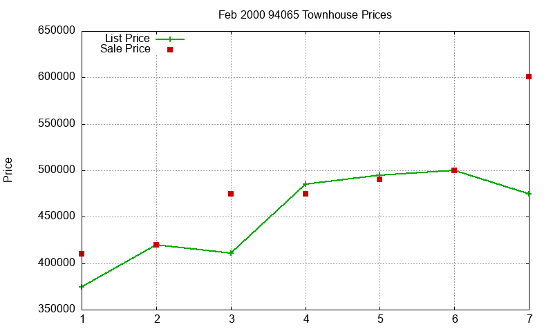 94065 Townhouses Just Sold 2000-02 94065 Townhouses Just Sold 2000-02