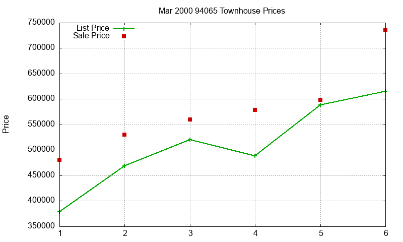 94065 Townhouses Just Sold 2000-03 94065 Townhouses Just Sold 2000-03