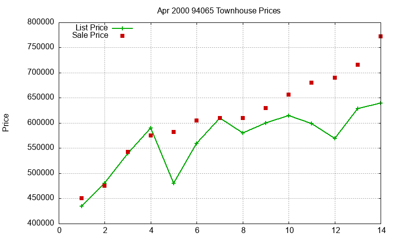 94065 Townhouses Just Sold 2000-04