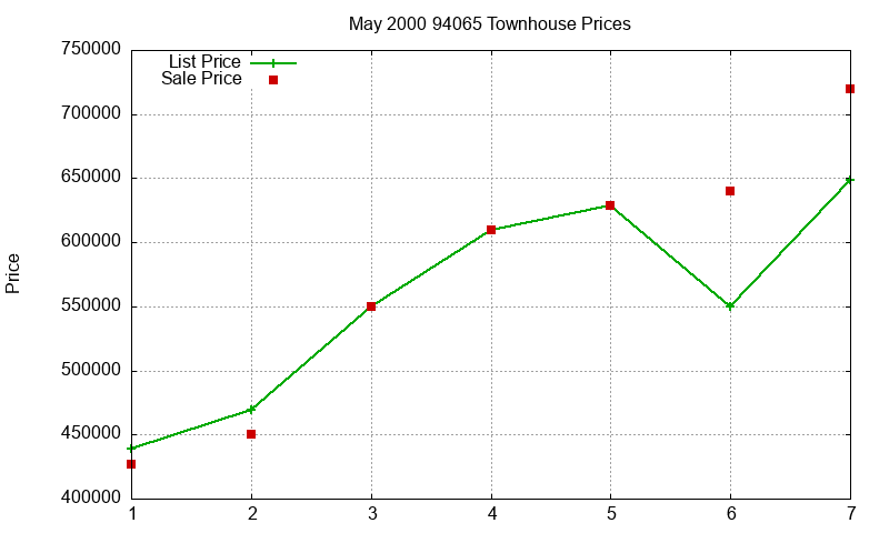 94065 Townhouses Just Sold 2000-05