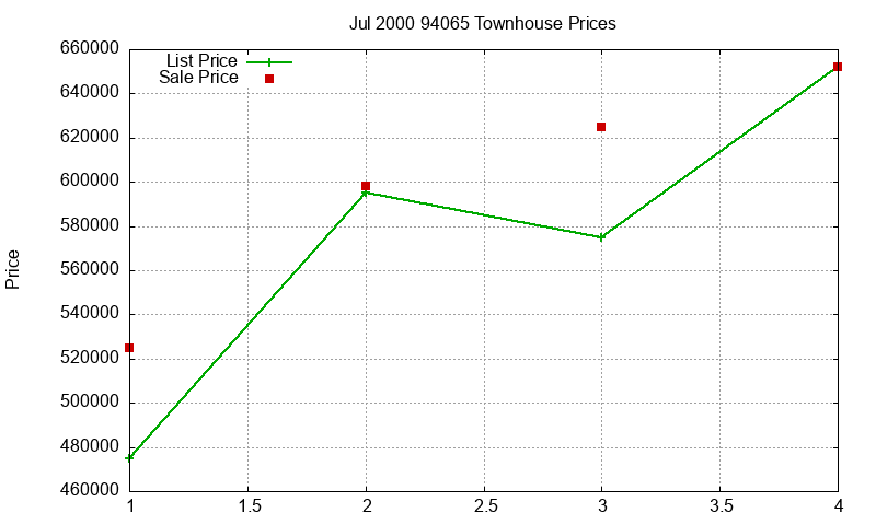 94065 Townhouses Just Sold 2000-07