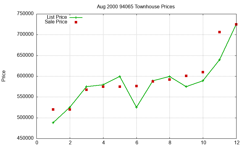 94065 Townhouses Just Sold 2000-08