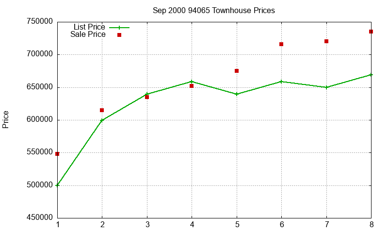 94065 Townhouses Just Sold 2000-09 94065 Townhouses Just Sold 2000-09