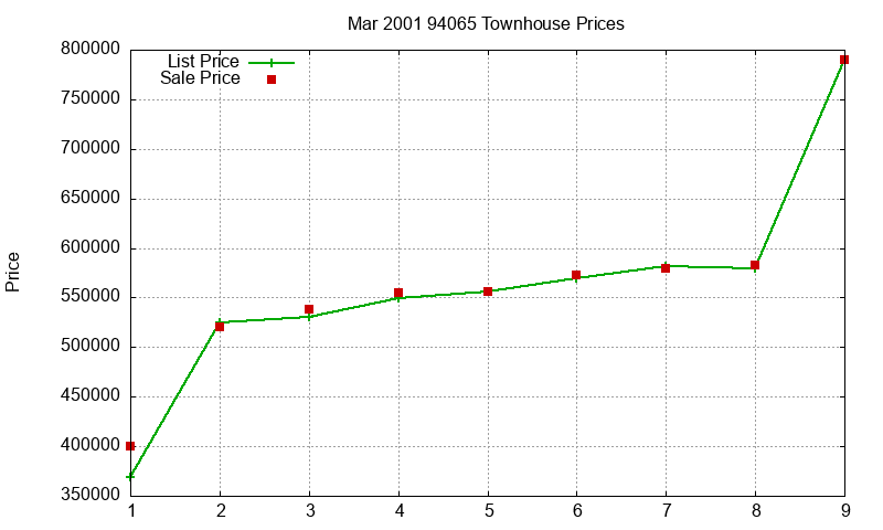 94065 Townhouses Just Sold 2001-03 94065 Townhouses Just Sold 2001-03