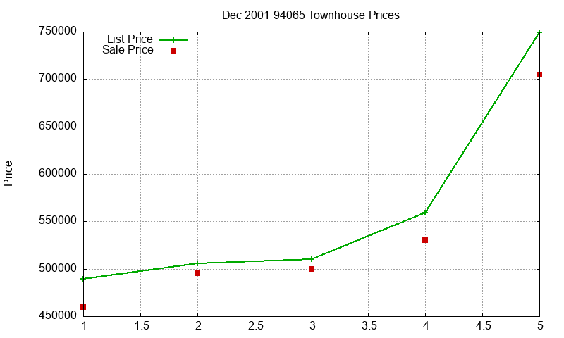 94065 Townhouses Just Sold 2001-12