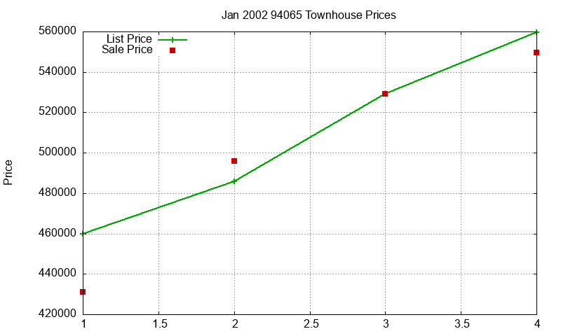94065 Townhouses Just Sold 2002-01