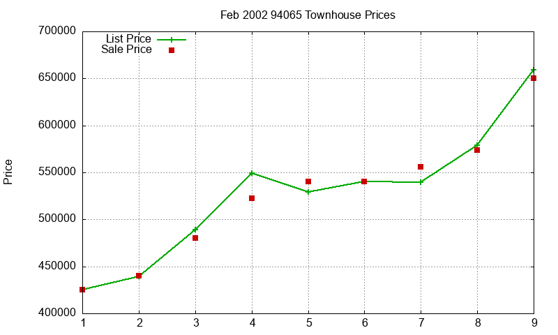 94065 Townhouses Just Sold 2002-02 94065 Townhouses Just Sold 2002-02