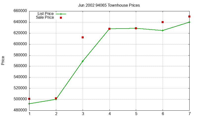 94065 Townhouses Just Sold 2002-06