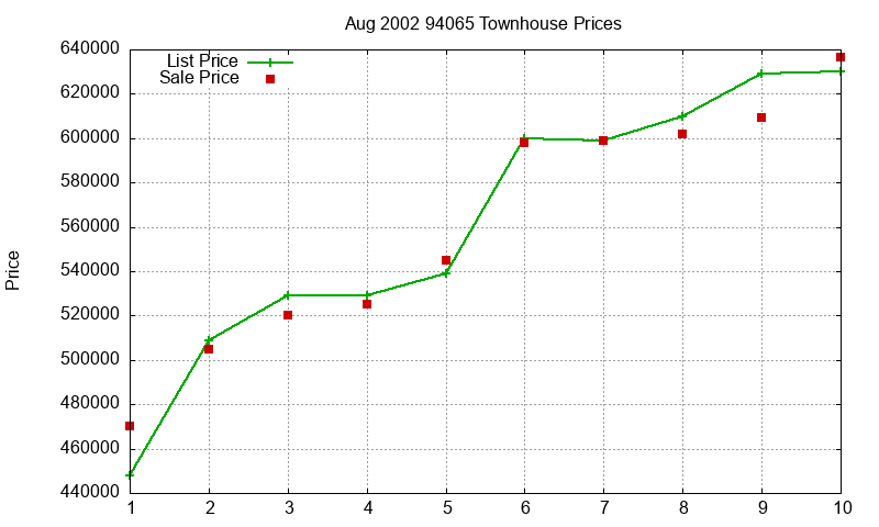 94065 Townhouses Just Sold 2002-08