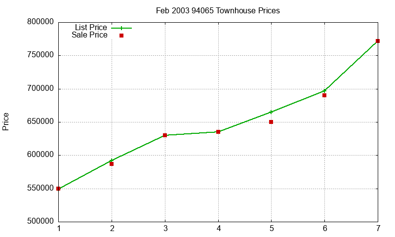 94065 Townhouses Just Sold 2003-02
