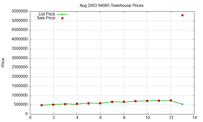94065 Townhouses Just Sold 2003-08 94065 Townhouses Just Sold 2003-08