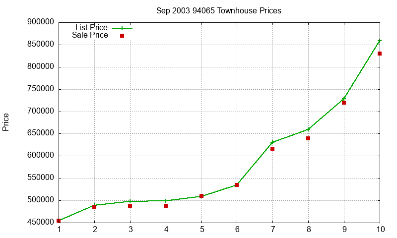 94065 Townhouses Just Sold 2003-09 94065 Townhouses Just Sold 2003-09