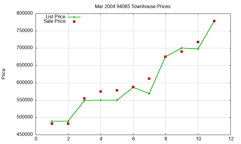94065 Townhouses Just Sold 2004-03 94065 Townhouses Just Sold 2004-03