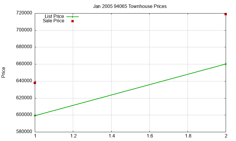 94065 Townhouses Just Sold 2005-01