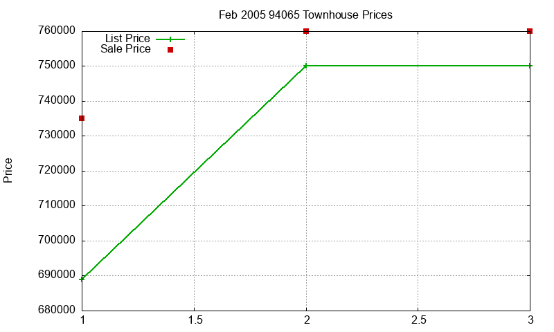 94065 Townhouses Just Sold 2005-02