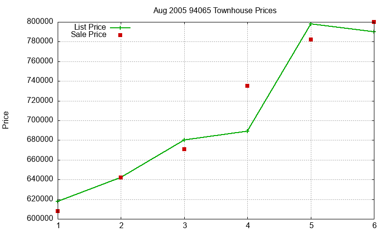 94065 Townhouses Just Sold 2005-08