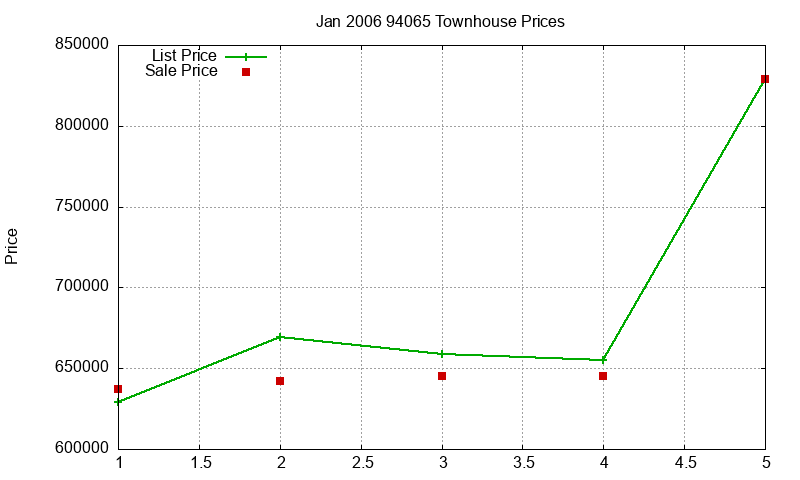 94065 Townhouses Just Sold 2006-01 94065 Townhouses Just Sold 2006-01