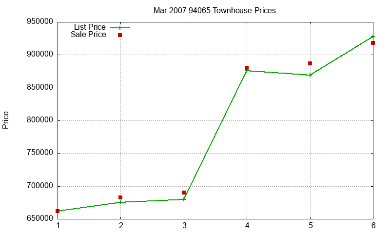 94065 Townhouses Just Sold 2007-03 94065 Townhouses Just Sold 2007-03