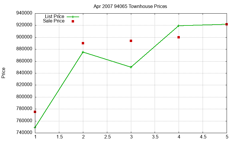 94065 Townhouses Just Sold 2007-04 94065 Townhouses Just Sold 2007-04