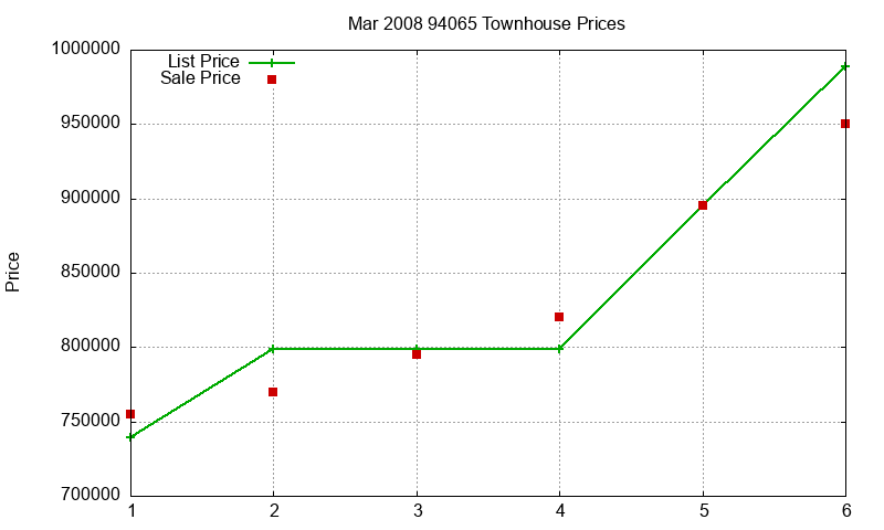 94065 Townhouses Just Sold 2008-03