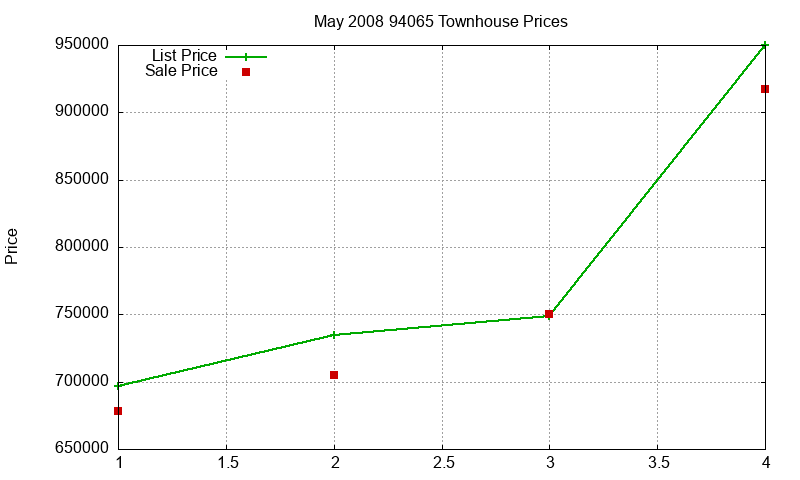 94065 Townhouses Just Sold 2008-05