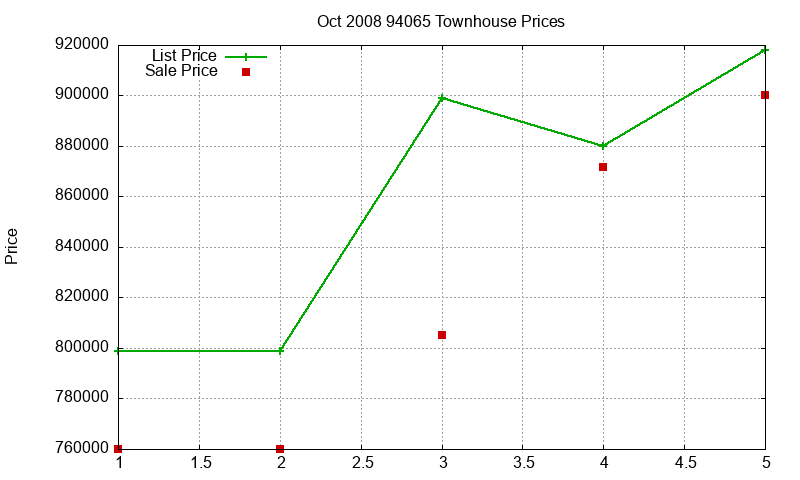 94065 Townhouses Just Sold 2008-10