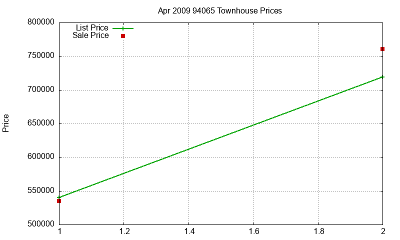 94065 Townhouses Just Sold 2009-04