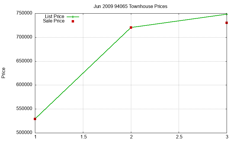 94065 Townhouses Just Sold 2009-06