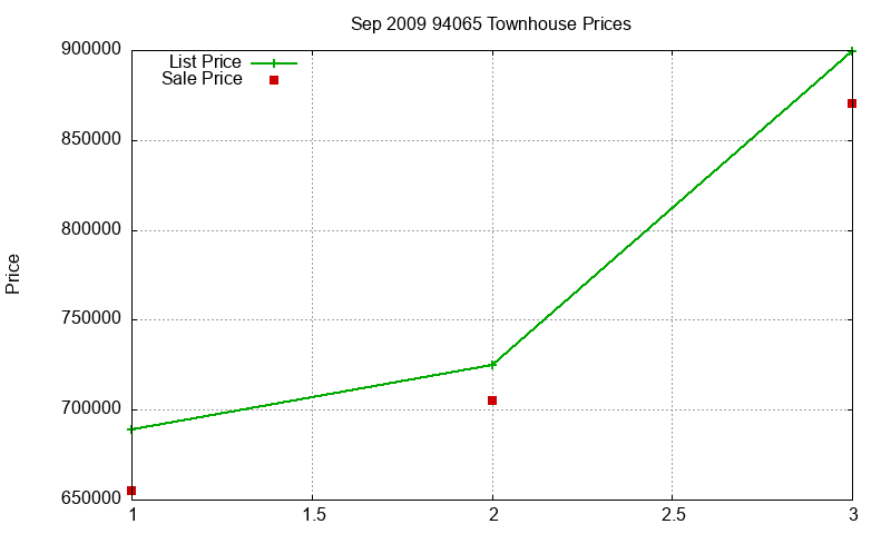 94065 Townhouses Just Sold 2009-09