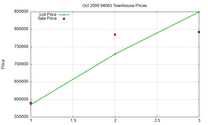 94065 Townhouses Just Sold 2009-10