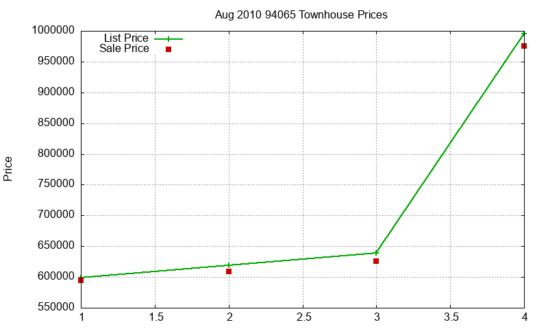 94065 Townhouses Just Sold 2010-08
