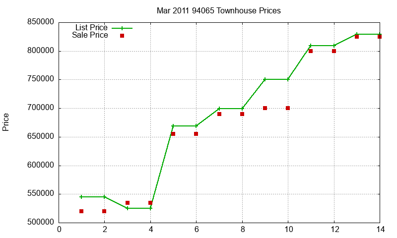94065 Townhouses Just Sold 2011-03 94065 Townhouses Just Sold 2011-03
